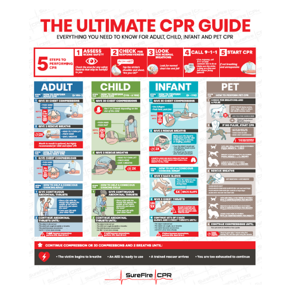 Ultimate CPR Guide – SureFire CPR